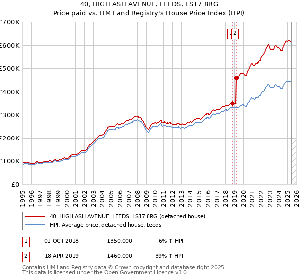 40, HIGH ASH AVENUE, LEEDS, LS17 8RG: Price paid vs HM Land Registry's House Price Index