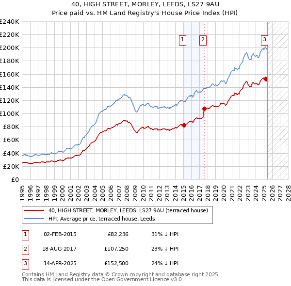40, HIGH STREET, MORLEY, LEEDS, LS27 9AU: Price paid vs HM Land Registry's House Price Index