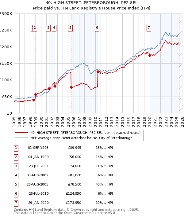 40, HIGH STREET, PETERBOROUGH, PE2 8EL: Price paid vs HM Land Registry's House Price Index