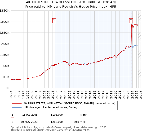 40, HIGH STREET, WOLLASTON, STOURBRIDGE, DY8 4NJ: Price paid vs HM Land Registry's House Price Index