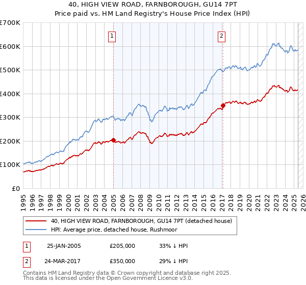 40, HIGH VIEW ROAD, FARNBOROUGH, GU14 7PT: Price paid vs HM Land Registry's House Price Index
