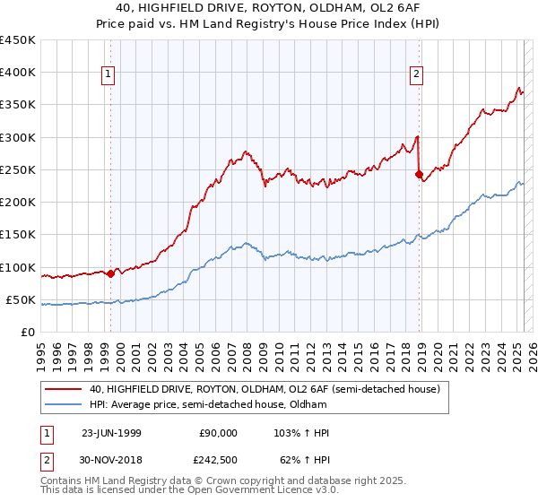 40, HIGHFIELD DRIVE, ROYTON, OLDHAM, OL2 6AF: Price paid vs HM Land Registry's House Price Index