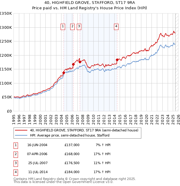 40, HIGHFIELD GROVE, STAFFORD, ST17 9RA: Price paid vs HM Land Registry's House Price Index