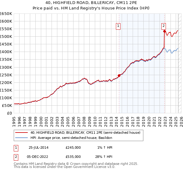 40, HIGHFIELD ROAD, BILLERICAY, CM11 2PE: Price paid vs HM Land Registry's House Price Index