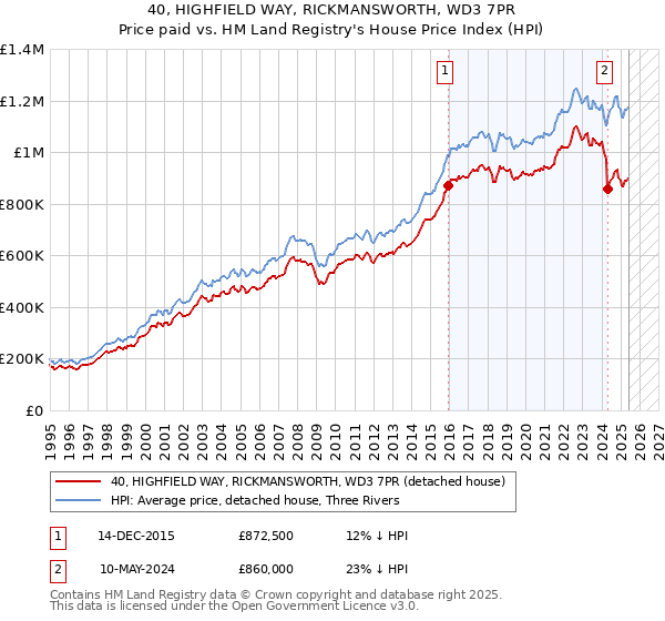 40, HIGHFIELD WAY, RICKMANSWORTH, WD3 7PR: Price paid vs HM Land Registry's House Price Index