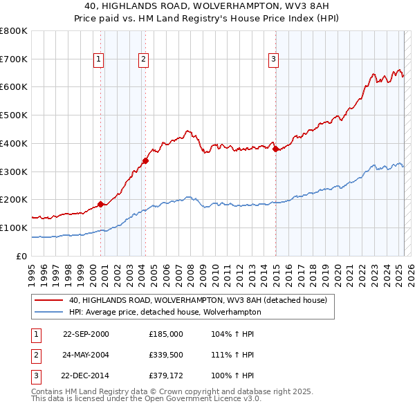 40, HIGHLANDS ROAD, WOLVERHAMPTON, WV3 8AH: Price paid vs HM Land Registry's House Price Index