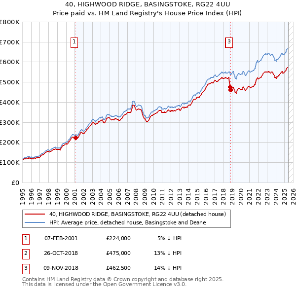 40, HIGHWOOD RIDGE, BASINGSTOKE, RG22 4UU: Price paid vs HM Land Registry's House Price Index