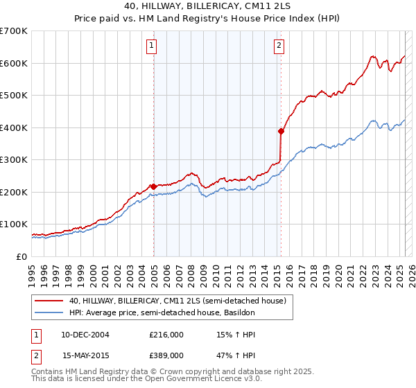 40, HILLWAY, BILLERICAY, CM11 2LS: Price paid vs HM Land Registry's House Price Index