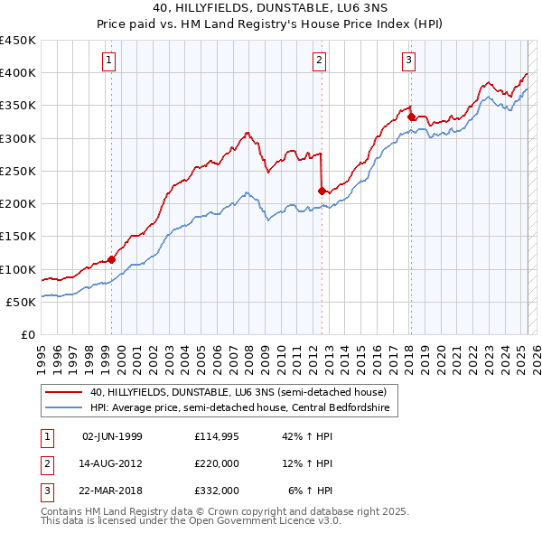 40, HILLYFIELDS, DUNSTABLE, LU6 3NS: Price paid vs HM Land Registry's House Price Index