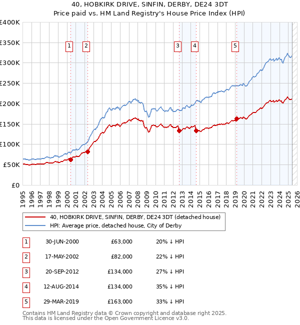 40, HOBKIRK DRIVE, SINFIN, DERBY, DE24 3DT: Price paid vs HM Land Registry's House Price Index