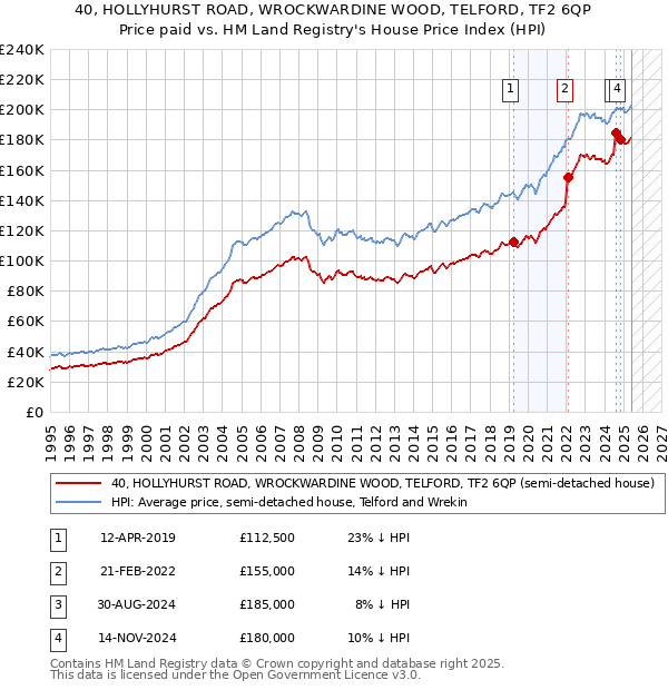 40, HOLLYHURST ROAD, WROCKWARDINE WOOD, TELFORD, TF2 6QP: Price paid vs HM Land Registry's House Price Index