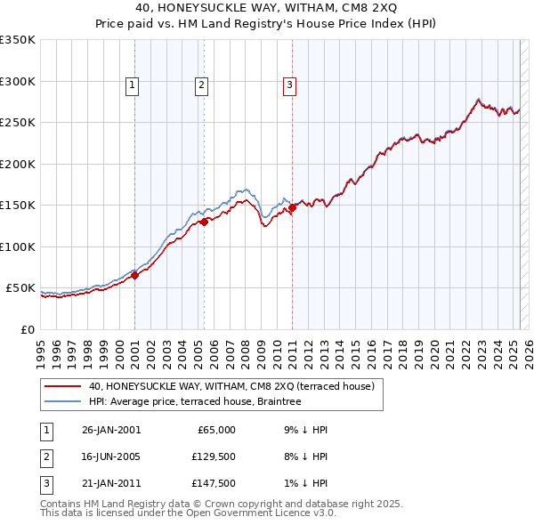 40, HONEYSUCKLE WAY, WITHAM, CM8 2XQ: Price paid vs HM Land Registry's House Price Index
