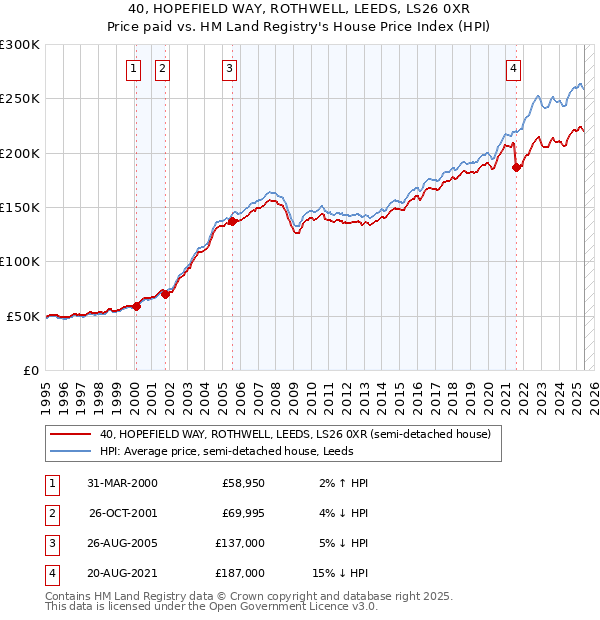 40, HOPEFIELD WAY, ROTHWELL, LEEDS, LS26 0XR: Price paid vs HM Land Registry's House Price Index