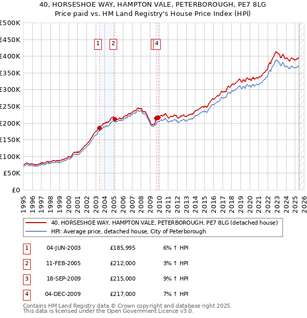 40, HORSESHOE WAY, HAMPTON VALE, PETERBOROUGH, PE7 8LG: Price paid vs HM Land Registry's House Price Index