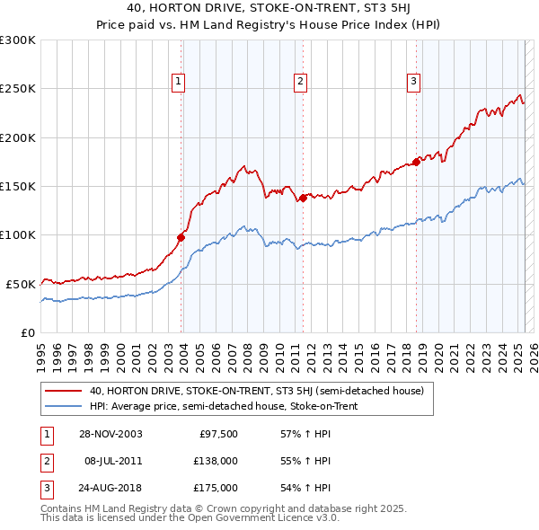 40, HORTON DRIVE, STOKE-ON-TRENT, ST3 5HJ: Price paid vs HM Land Registry's House Price Index