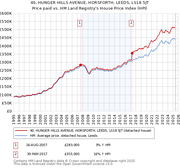 40, HUNGER HILLS AVENUE, HORSFORTH, LEEDS, LS18 5JT: Price paid vs HM Land Registry's House Price Index