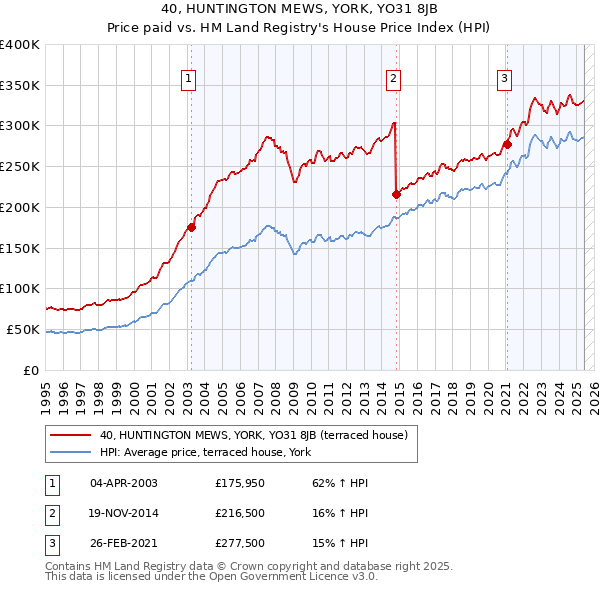 40, HUNTINGTON MEWS, YORK, YO31 8JB: Price paid vs HM Land Registry's House Price Index