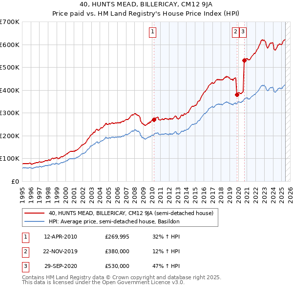 40, HUNTS MEAD, BILLERICAY, CM12 9JA: Price paid vs HM Land Registry's House Price Index