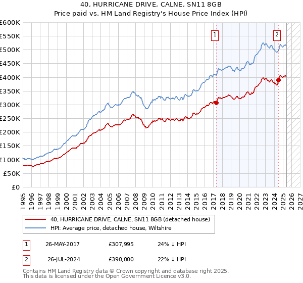 40, HURRICANE DRIVE, CALNE, SN11 8GB: Price paid vs HM Land Registry's House Price Index