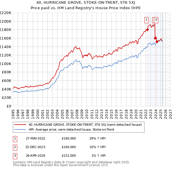 40, HURRICANE GROVE, STOKE-ON-TRENT, ST6 5XJ: Price paid vs HM Land Registry's House Price Index