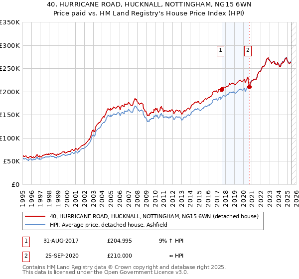 40, HURRICANE ROAD, HUCKNALL, NOTTINGHAM, NG15 6WN: Price paid vs HM Land Registry's House Price Index