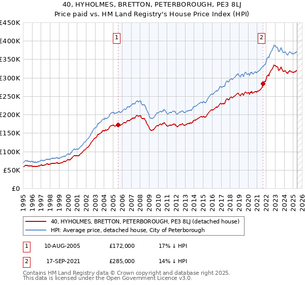 40, HYHOLMES, BRETTON, PETERBOROUGH, PE3 8LJ: Price paid vs HM Land Registry's House Price Index