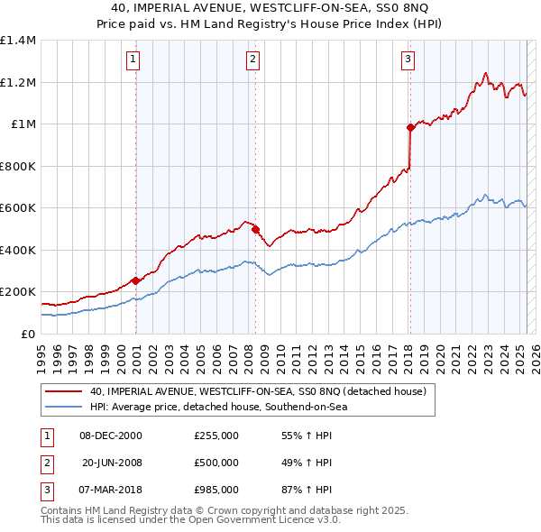 40, IMPERIAL AVENUE, WESTCLIFF-ON-SEA, SS0 8NQ: Price paid vs HM Land Registry's House Price Index