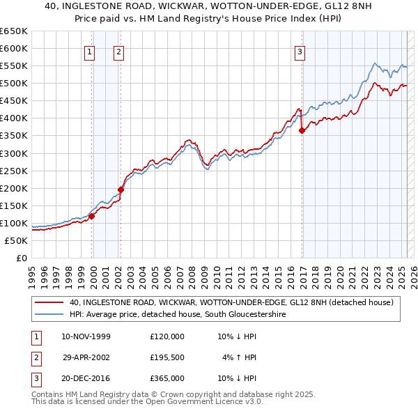 40, INGLESTONE ROAD, WICKWAR, WOTTON-UNDER-EDGE, GL12 8NH: Price paid vs HM Land Registry's House Price Index