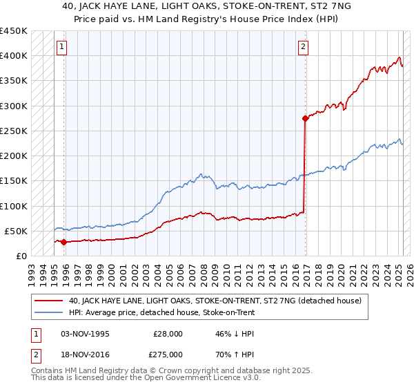 40, JACK HAYE LANE, LIGHT OAKS, STOKE-ON-TRENT, ST2 7NG: Price paid vs HM Land Registry's House Price Index