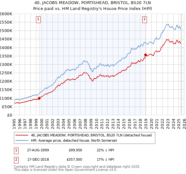 40, JACOBS MEADOW, PORTISHEAD, BRISTOL, BS20 7LN: Price paid vs HM Land Registry's House Price Index