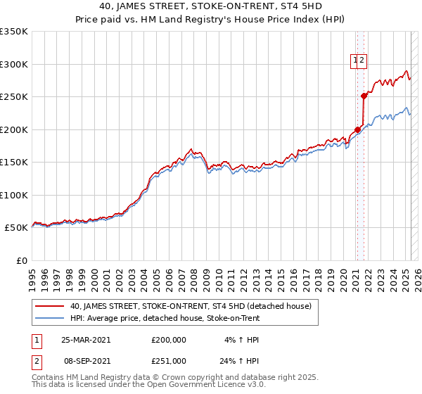 40, JAMES STREET, STOKE-ON-TRENT, ST4 5HD: Price paid vs HM Land Registry's House Price Index