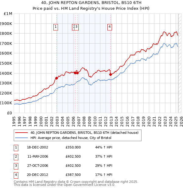 40, JOHN REPTON GARDENS, BRISTOL, BS10 6TH: Price paid vs HM Land Registry's House Price Index