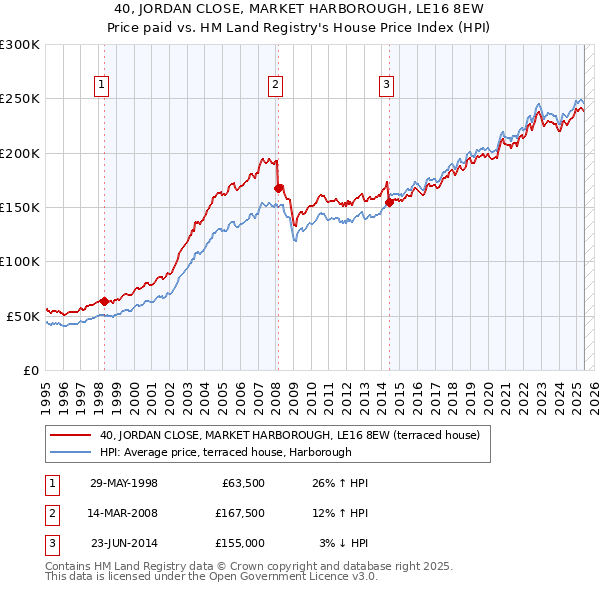 40, JORDAN CLOSE, MARKET HARBOROUGH, LE16 8EW: Price paid vs HM Land Registry's House Price Index