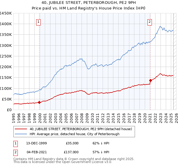 40, JUBILEE STREET, PETERBOROUGH, PE2 9PH: Price paid vs HM Land Registry's House Price Index