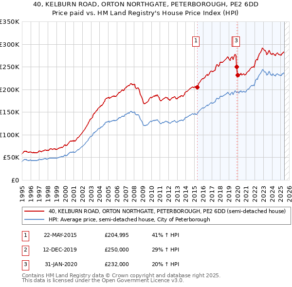 40, KELBURN ROAD, ORTON NORTHGATE, PETERBOROUGH, PE2 6DD: Price paid vs HM Land Registry's House Price Index