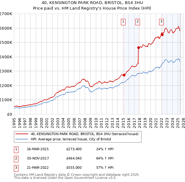 40, KENSINGTON PARK ROAD, BRISTOL, BS4 3HU: Price paid vs HM Land Registry's House Price Index