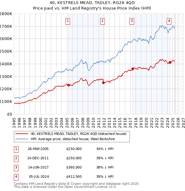 40, KESTRELS MEAD, TADLEY, RG26 4QD: Price paid vs HM Land Registry's House Price Index