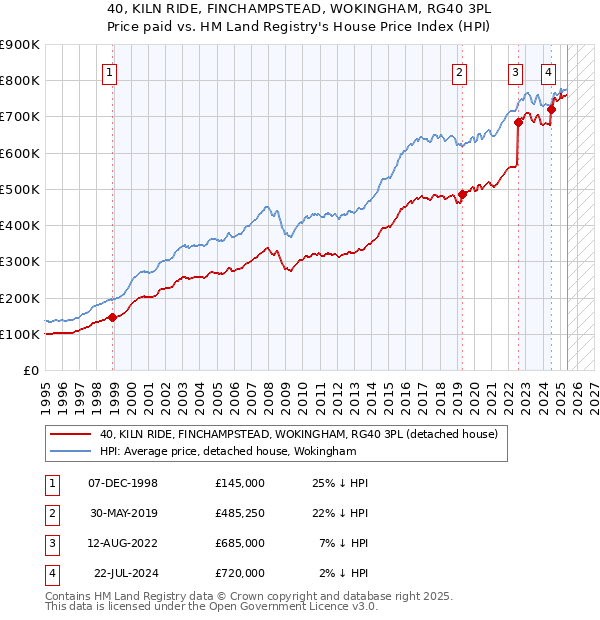 40, KILN RIDE, FINCHAMPSTEAD, WOKINGHAM, RG40 3PL: Price paid vs HM Land Registry's House Price Index