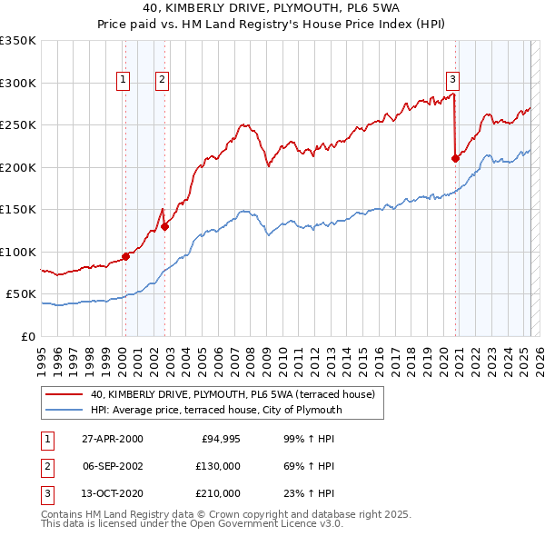40, KIMBERLY DRIVE, PLYMOUTH, PL6 5WA: Price paid vs HM Land Registry's House Price Index