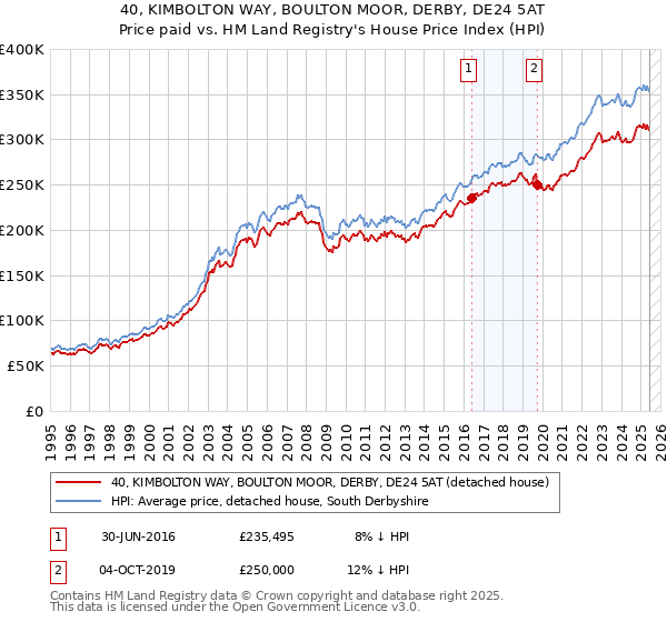 40, KIMBOLTON WAY, BOULTON MOOR, DERBY, DE24 5AT: Price paid vs HM Land Registry's House Price Index