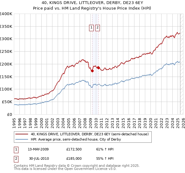 40, KINGS DRIVE, LITTLEOVER, DERBY, DE23 6EY: Price paid vs HM Land Registry's House Price Index