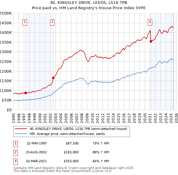 40, KINGSLEY DRIVE, LEEDS, LS16 7PB: Price paid vs HM Land Registry's House Price Index