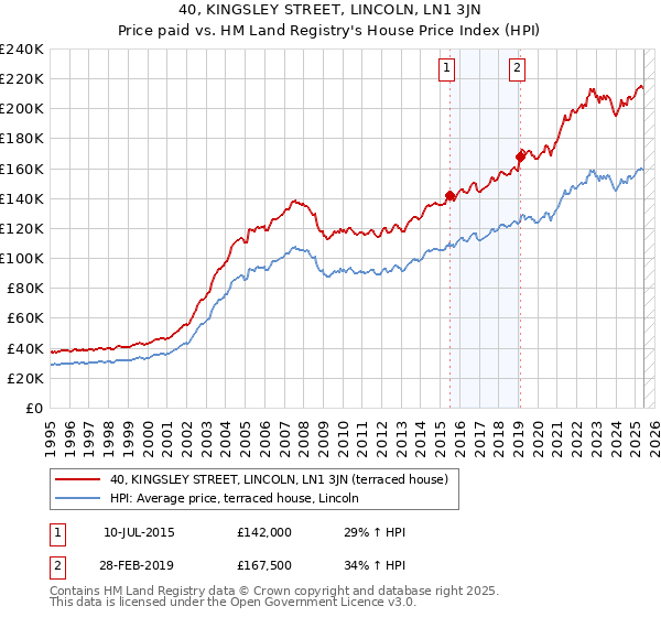40, KINGSLEY STREET, LINCOLN, LN1 3JN: Price paid vs HM Land Registry's House Price Index
