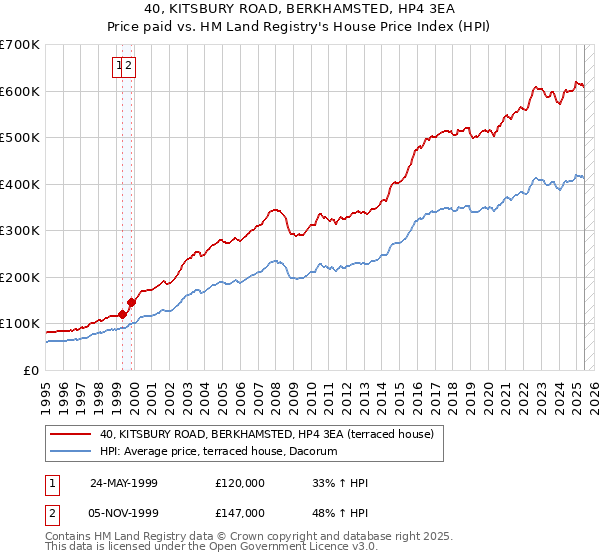 40, KITSBURY ROAD, BERKHAMSTED, HP4 3EA: Price paid vs HM Land Registry's House Price Index