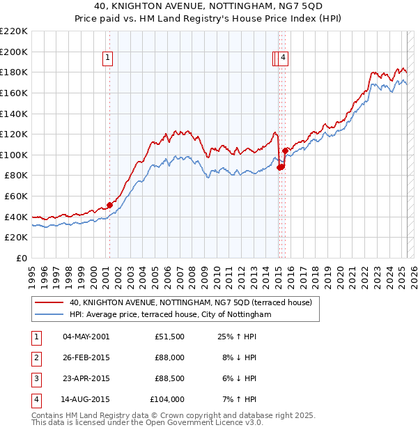 40, KNIGHTON AVENUE, NOTTINGHAM, NG7 5QD: Price paid vs HM Land Registry's House Price Index