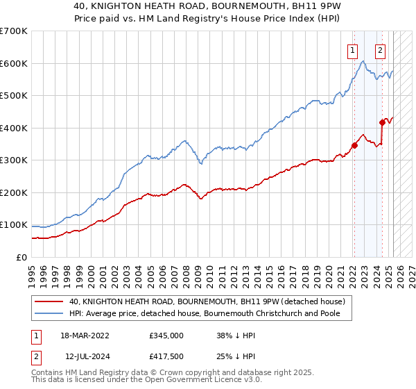 40, KNIGHTON HEATH ROAD, BOURNEMOUTH, BH11 9PW: Price paid vs HM Land Registry's House Price Index