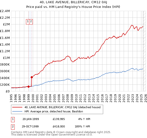 40, LAKE AVENUE, BILLERICAY, CM12 0AJ: Price paid vs HM Land Registry's House Price Index