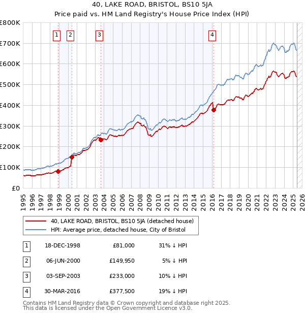 40, LAKE ROAD, BRISTOL, BS10 5JA: Price paid vs HM Land Registry's House Price Index
