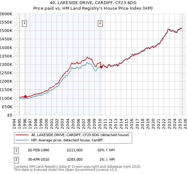 40, LAKESIDE DRIVE, CARDIFF, CF23 6DG: Price paid vs HM Land Registry's House Price Index