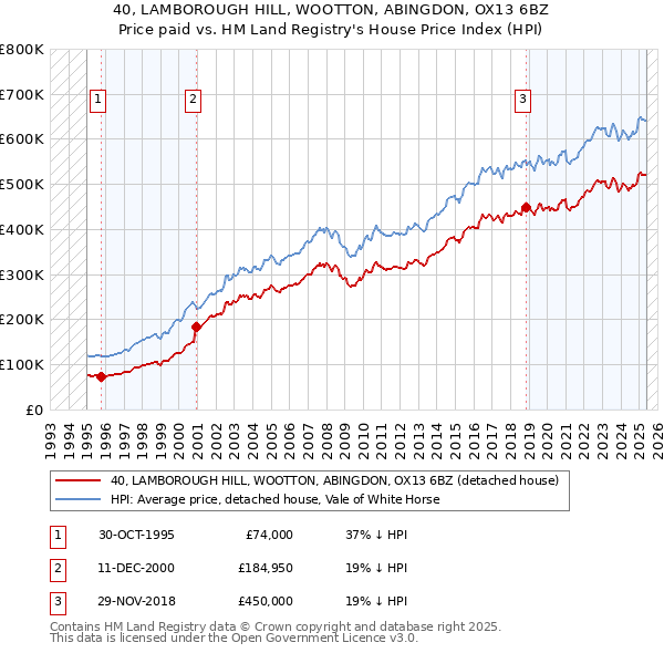 40, LAMBOROUGH HILL, WOOTTON, ABINGDON, OX13 6BZ: Price paid vs HM Land Registry's House Price Index